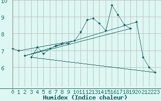 Courbe de l'humidex pour Besanon (25)