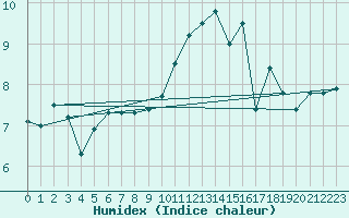 Courbe de l'humidex pour Douzy (08)