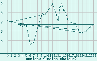 Courbe de l'humidex pour Islay