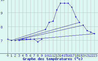 Courbe de tempratures pour Mende - Chabrits (48)