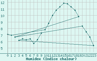 Courbe de l'humidex pour Bannay (18)