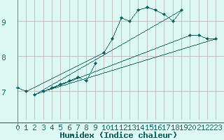 Courbe de l'humidex pour Mosen