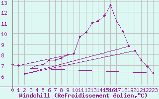 Courbe du refroidissement olien pour Abbeville (80)