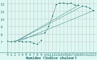 Courbe de l'humidex pour Le Havre - Octeville (76)