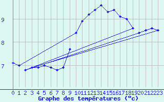 Courbe de tempratures pour Cap de la Hague (50)