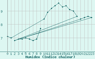 Courbe de l'humidex pour Cap de la Hague (50)