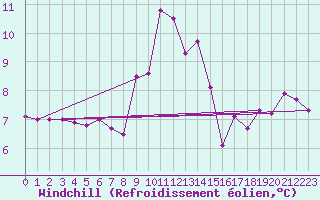 Courbe du refroidissement olien pour Chur-Ems