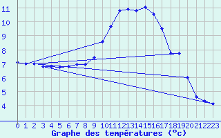 Courbe de tempratures pour Grasque (13)