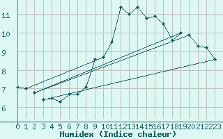 Courbe de l'humidex pour Ste (34)