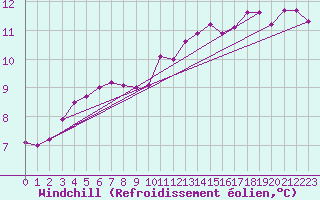 Courbe du refroidissement olien pour Chivres (Be)