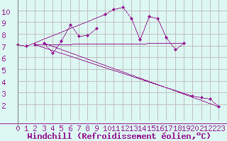 Courbe du refroidissement olien pour Warcop Range