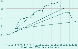 Courbe de l'humidex pour Ile de Groix (56)