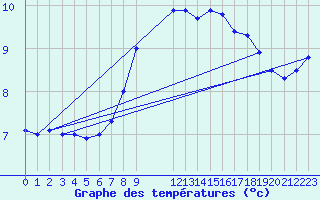 Courbe de tempratures pour Boltenhagen