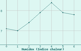 Courbe de l'humidex pour Kallbadagrund