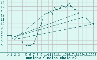 Courbe de l'humidex pour Marham