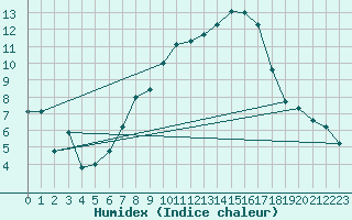 Courbe de l'humidex pour Nyon-Changins (Sw)