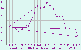 Courbe du refroidissement olien pour Kozienice