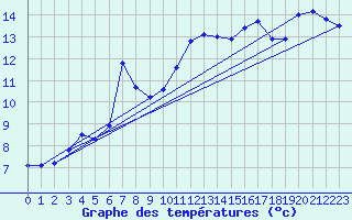 Courbe de tempratures pour Saint-Girons (09)