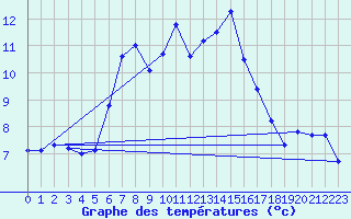 Courbe de tempratures pour Sierra de Alfabia