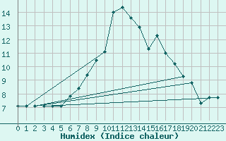 Courbe de l'humidex pour Andeer