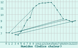 Courbe de l'humidex pour Neumarkt