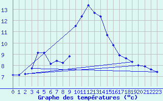 Courbe de tempratures pour Chambry / Aix-Les-Bains (73)