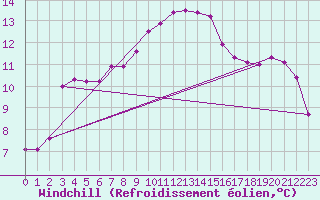 Courbe du refroidissement olien pour Cap Corse (2B)
