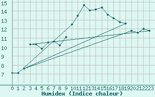 Courbe de l'humidex pour Aniane (34)