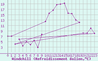 Courbe du refroidissement olien pour Bziers Cap d