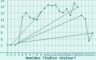 Courbe de l'humidex pour Viana Do Castelo-Chafe