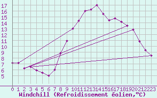 Courbe du refroidissement olien pour Boulogne (62)