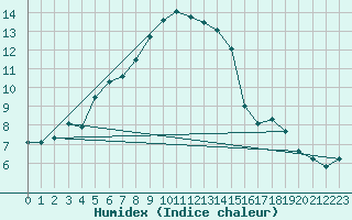 Courbe de l'humidex pour Les Attelas