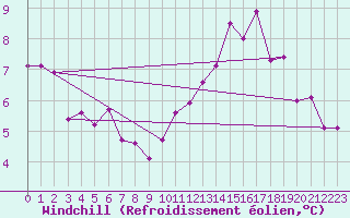 Courbe du refroidissement olien pour Sainte-Menehould (51)