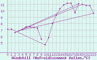 Courbe du refroidissement olien pour La Rochelle - Aerodrome (17)