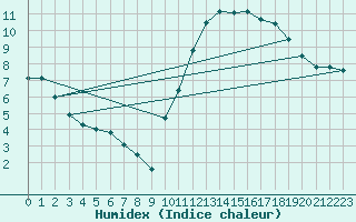 Courbe de l'humidex pour La Poblachuela (Esp)