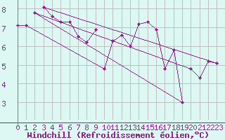 Courbe du refroidissement olien pour Le Talut - Belle-Ile (56)