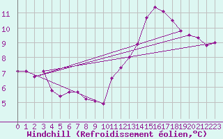 Courbe du refroidissement olien pour Jan (Esp)