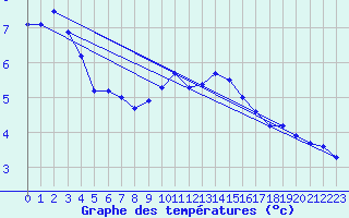 Courbe de tempratures pour Dourbes (Be)