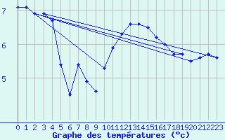 Courbe de tempratures pour Dijon / Longvic (21)