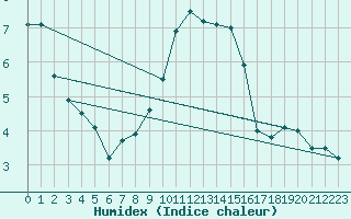 Courbe de l'humidex pour Leutkirch-Herlazhofen