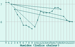 Courbe de l'humidex pour Langres (52) 