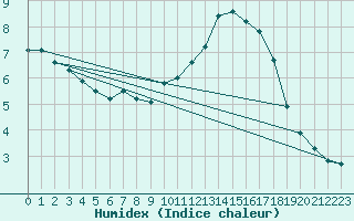 Courbe de l'humidex pour Grandfresnoy (60)