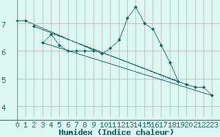 Courbe de l'humidex pour Grenoble/St-Etienne-St-Geoirs (38)