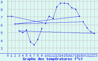 Courbe de tempratures pour Le Touquet (62)