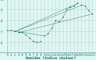 Courbe de l'humidex pour Lige Bierset (Be)