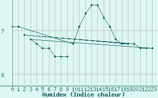 Courbe de l'humidex pour Haegen (67)