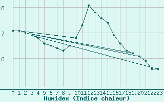 Courbe de l'humidex pour Bad Lippspringe