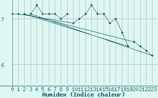 Courbe de l'humidex pour Humain (Be)