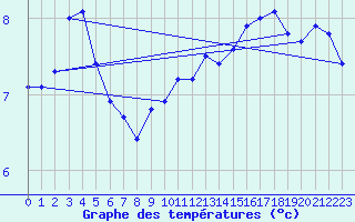 Courbe de tempratures pour Herhet (Be)