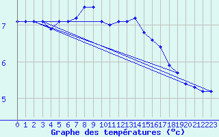 Courbe de tempratures pour Terschelling Hoorn